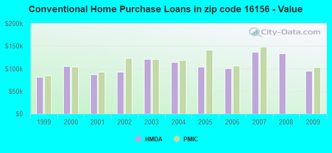 Conventional Home Purchase Loans in zip code 16156 - Value