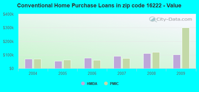 Conventional Home Purchase Loans in zip code 16222 - Value