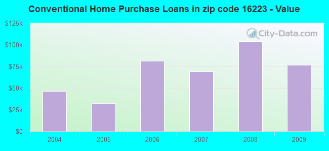 Conventional Home Purchase Loans in zip code 16223 - Value
