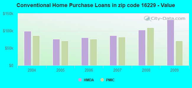 Conventional Home Purchase Loans in zip code 16229 - Value