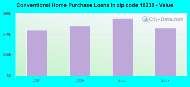 Conventional Home Purchase Loans in zip code 16238 - Value