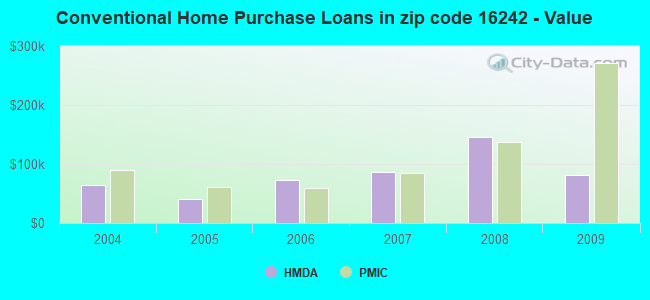 Conventional Home Purchase Loans in zip code 16242 - Value