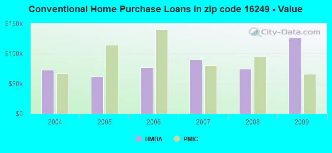 Conventional Home Purchase Loans in zip code 16249 - Value