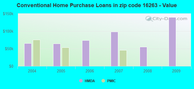 Conventional Home Purchase Loans in zip code 16263 - Value