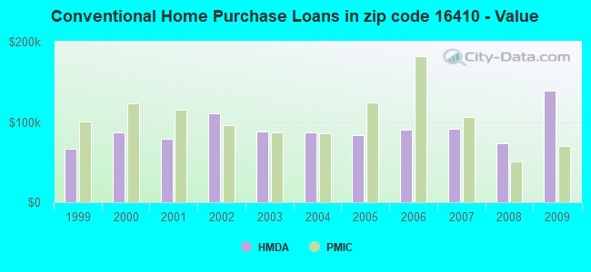 Conventional Home Purchase Loans in zip code 16410 - Value