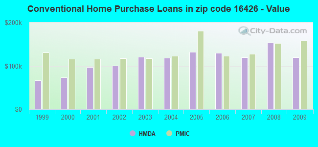 Conventional Home Purchase Loans in zip code 16426 - Value