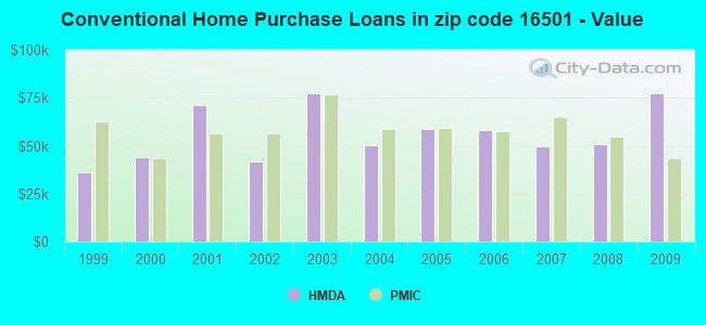 Conventional Home Purchase Loans in zip code 16501 - Value