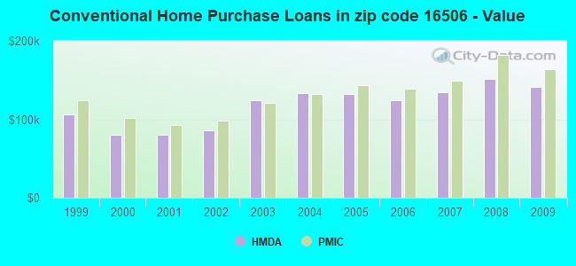 Conventional Home Purchase Loans in zip code 16506 - Value