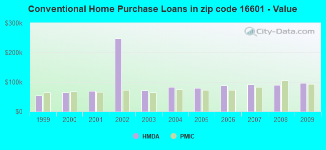 Conventional Home Purchase Loans in zip code 16601 - Value