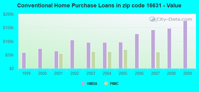 Conventional Home Purchase Loans in zip code 16631 - Value