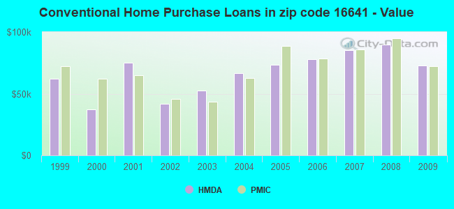 Conventional Home Purchase Loans in zip code 16641 - Value
