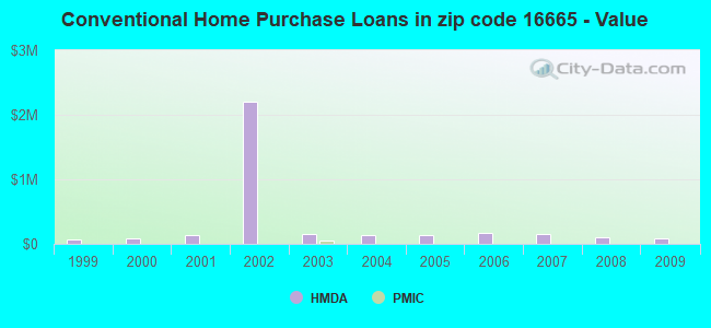 Conventional Home Purchase Loans in zip code 16665 - Value