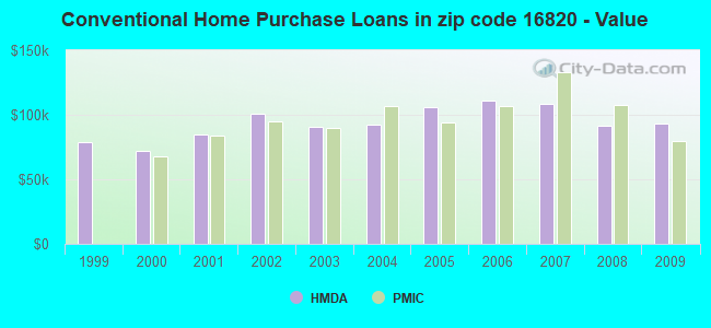 Conventional Home Purchase Loans in zip code 16820 - Value