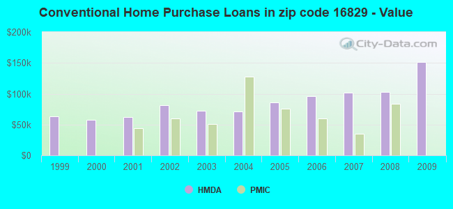 Conventional Home Purchase Loans in zip code 16829 - Value