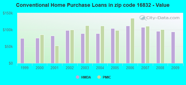 Conventional Home Purchase Loans in zip code 16832 - Value
