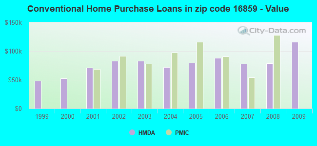 Conventional Home Purchase Loans in zip code 16859 - Value
