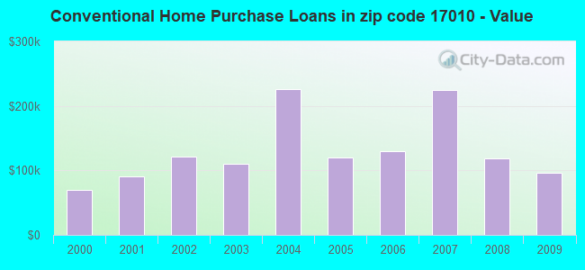 Conventional Home Purchase Loans in zip code 17010 - Value
