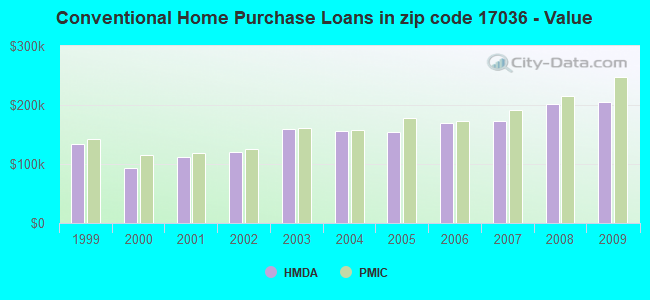 Conventional Home Purchase Loans in zip code 17036 - Value