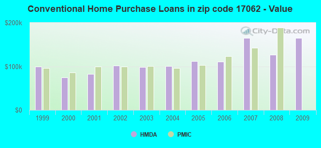 Conventional Home Purchase Loans in zip code 17062 - Value