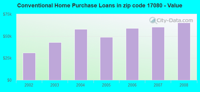 Conventional Home Purchase Loans in zip code 17080 - Value