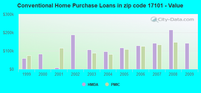 Conventional Home Purchase Loans in zip code 17101 - Value