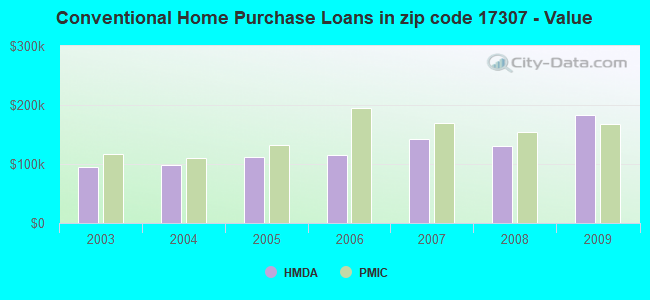 Conventional Home Purchase Loans in zip code 17307 - Value
