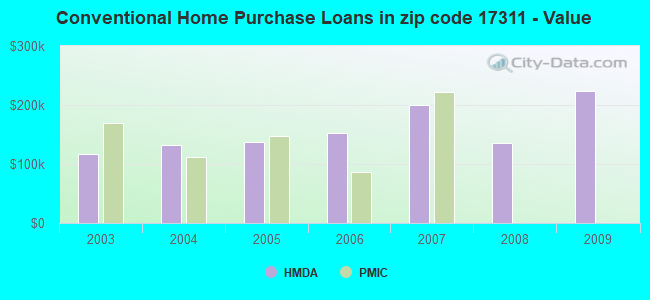 Conventional Home Purchase Loans in zip code 17311 - Value