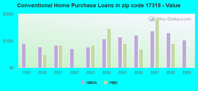 Conventional Home Purchase Loans in zip code 17318 - Value