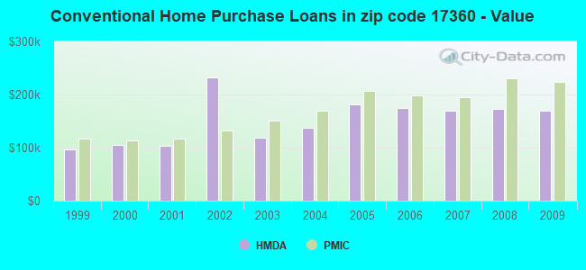Conventional Home Purchase Loans in zip code 17360 - Value