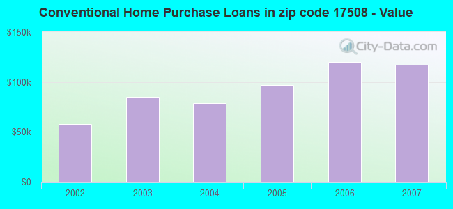 Conventional Home Purchase Loans in zip code 17508 - Value