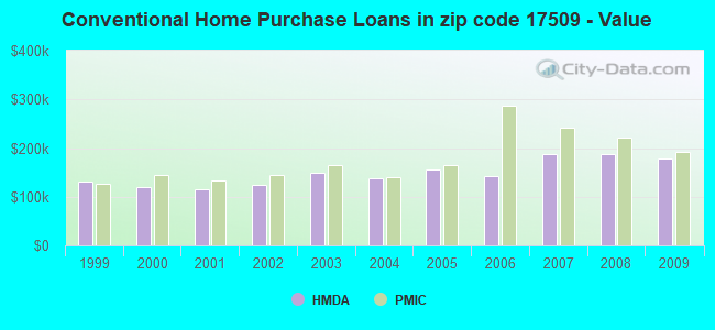 Conventional Home Purchase Loans in zip code 17509 - Value