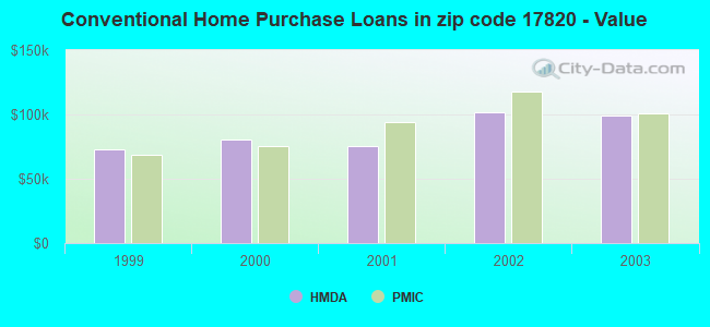 Conventional Home Purchase Loans in zip code 17820 - Value