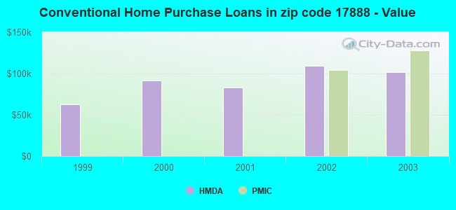Conventional Home Purchase Loans in zip code 17888 - Value
