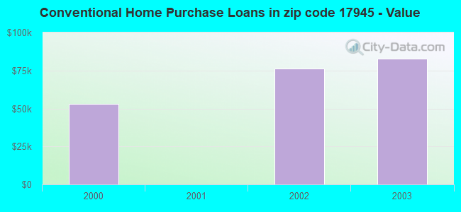 Conventional Home Purchase Loans in zip code 17945 - Value