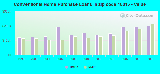Conventional Home Purchase Loans in zip code 18015 - Value