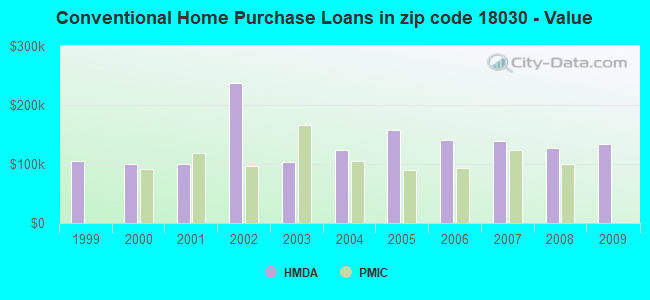 Conventional Home Purchase Loans in zip code 18030 - Value