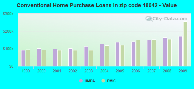 Conventional Home Purchase Loans in zip code 18042 - Value