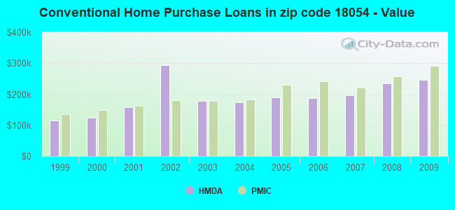 Conventional Home Purchase Loans in zip code 18054 - Value