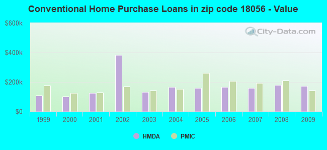 Conventional Home Purchase Loans in zip code 18056 - Value