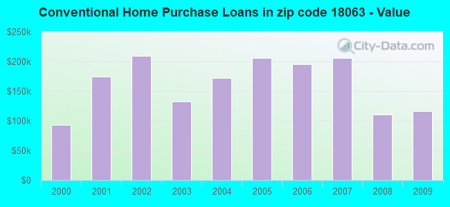 Conventional Home Purchase Loans in zip code 18063 - Value