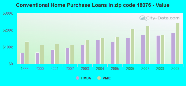 Conventional Home Purchase Loans in zip code 18076 - Value