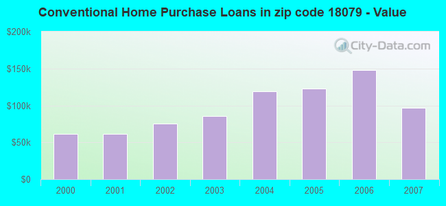 Conventional Home Purchase Loans in zip code 18079 - Value