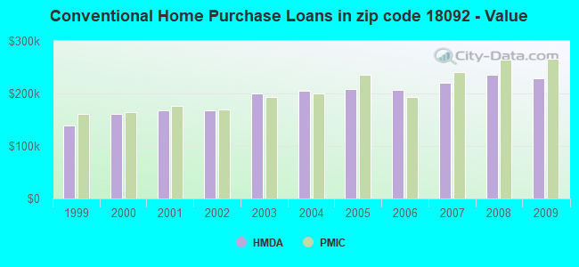 Conventional Home Purchase Loans in zip code 18092 - Value