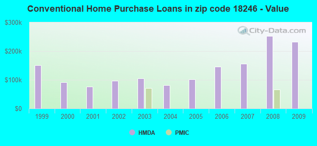 Conventional Home Purchase Loans in zip code 18246 - Value
