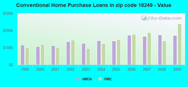 Conventional Home Purchase Loans in zip code 18249 - Value