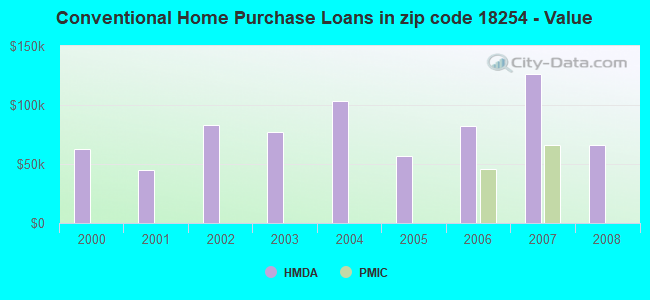 Conventional Home Purchase Loans in zip code 18254 - Value