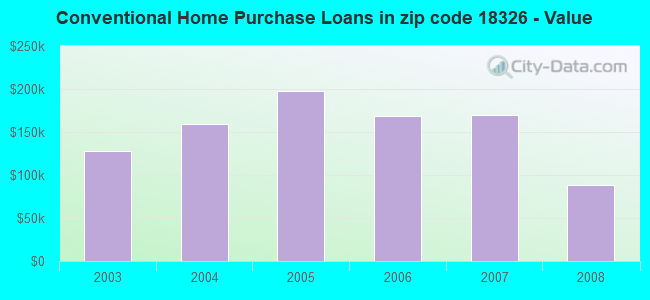 Conventional Home Purchase Loans in zip code 18326 - Value