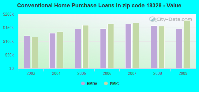 Conventional Home Purchase Loans in zip code 18328 - Value