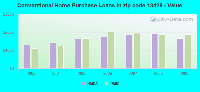 Conventional Home Purchase Loans in zip code 18428 - Value