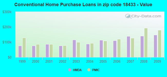 Conventional Home Purchase Loans in zip code 18433 - Value